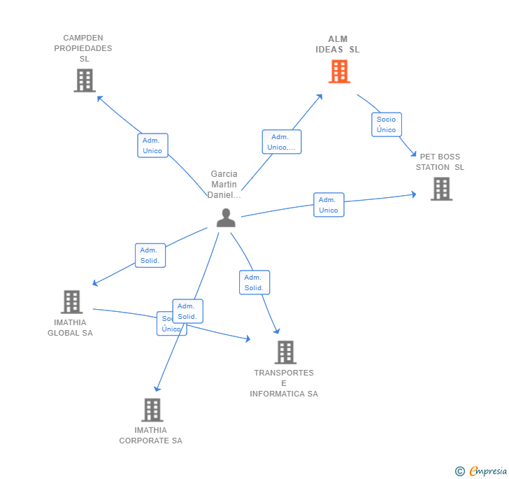 Vinculaciones societarias de ALM IDEAS SL