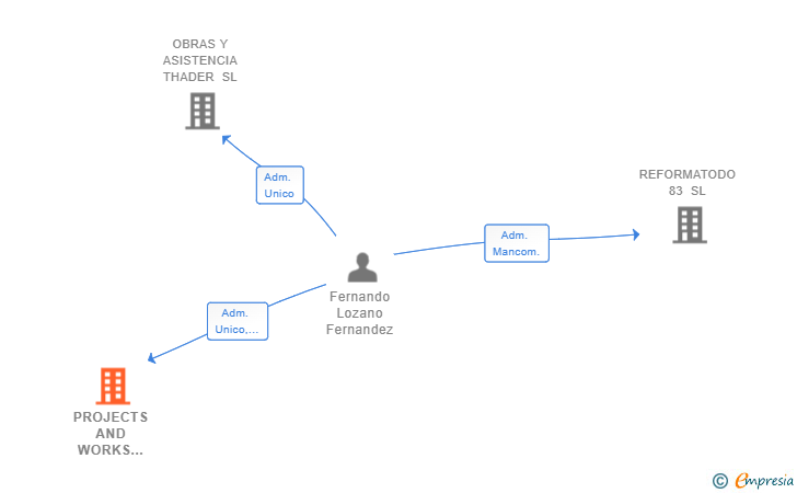 Vinculaciones societarias de PROJECTS AND WORKS THADER SL