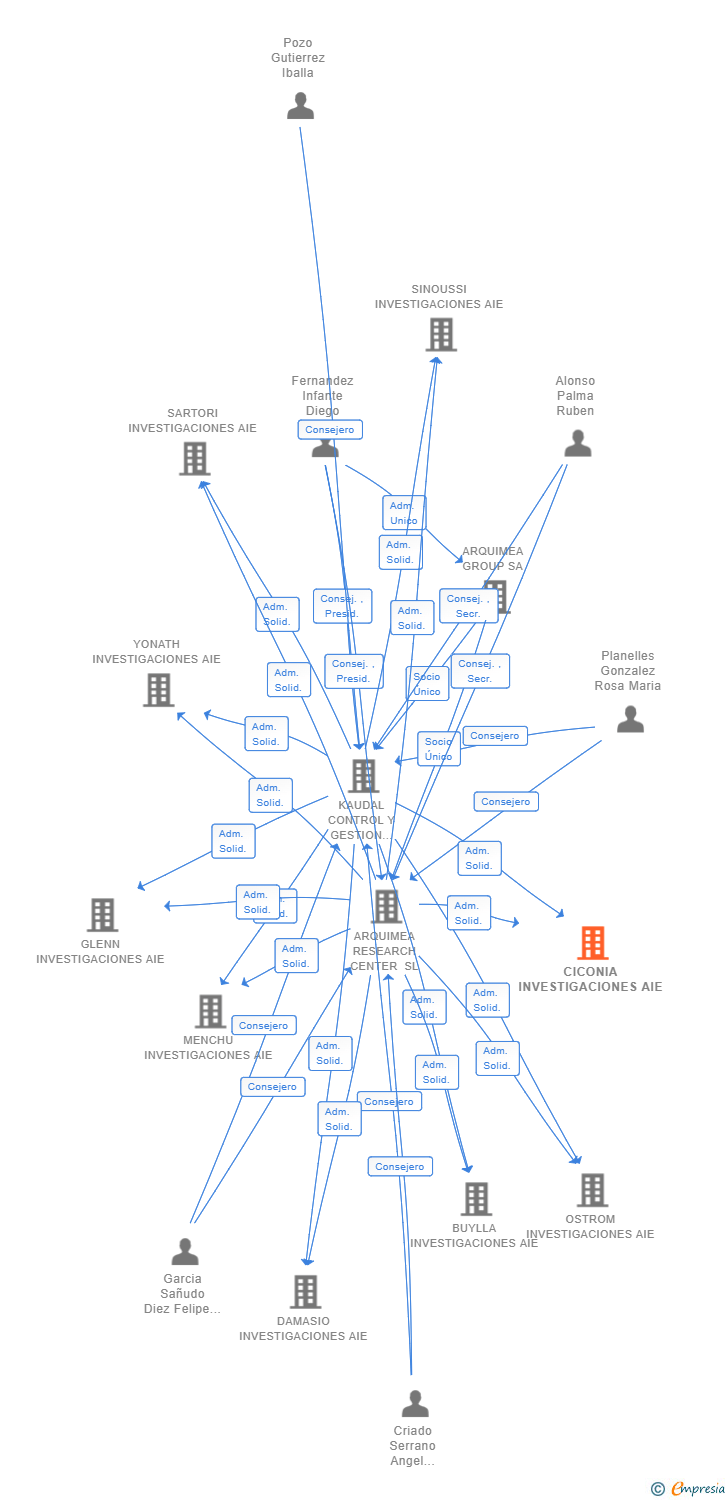 Vinculaciones societarias de CICONIA INVESTIGACIONES AIE