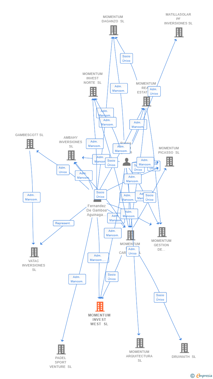 Vinculaciones societarias de MOMENTUM INVEST WEST SL