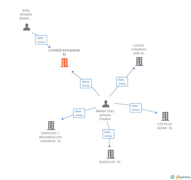 Vinculaciones societarias de LOURDESFASHION SL