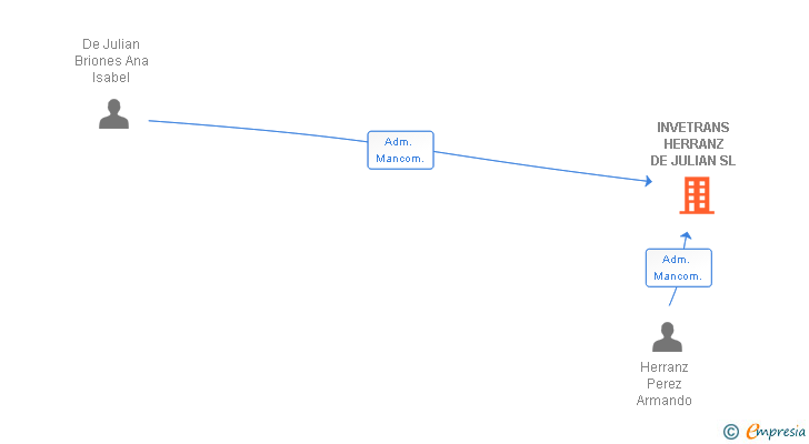 Vinculaciones societarias de INVETRANS HERRANZ DE JULIAN SL