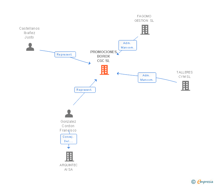 Vinculaciones societarias de PROMOCIONES BOROX CGC SL