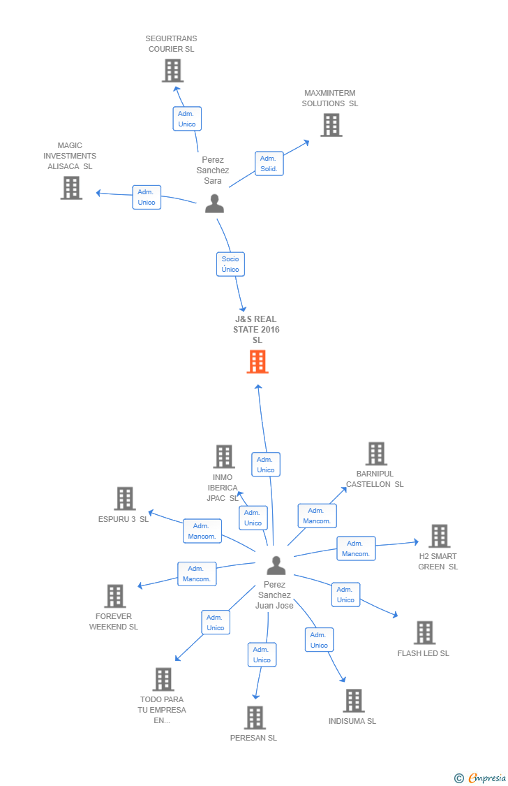 Vinculaciones societarias de J&S REAL STATE 2016 SL