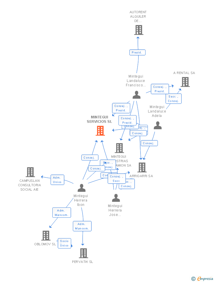 Vinculaciones societarias de MINTEGUI SERVICIOS SL