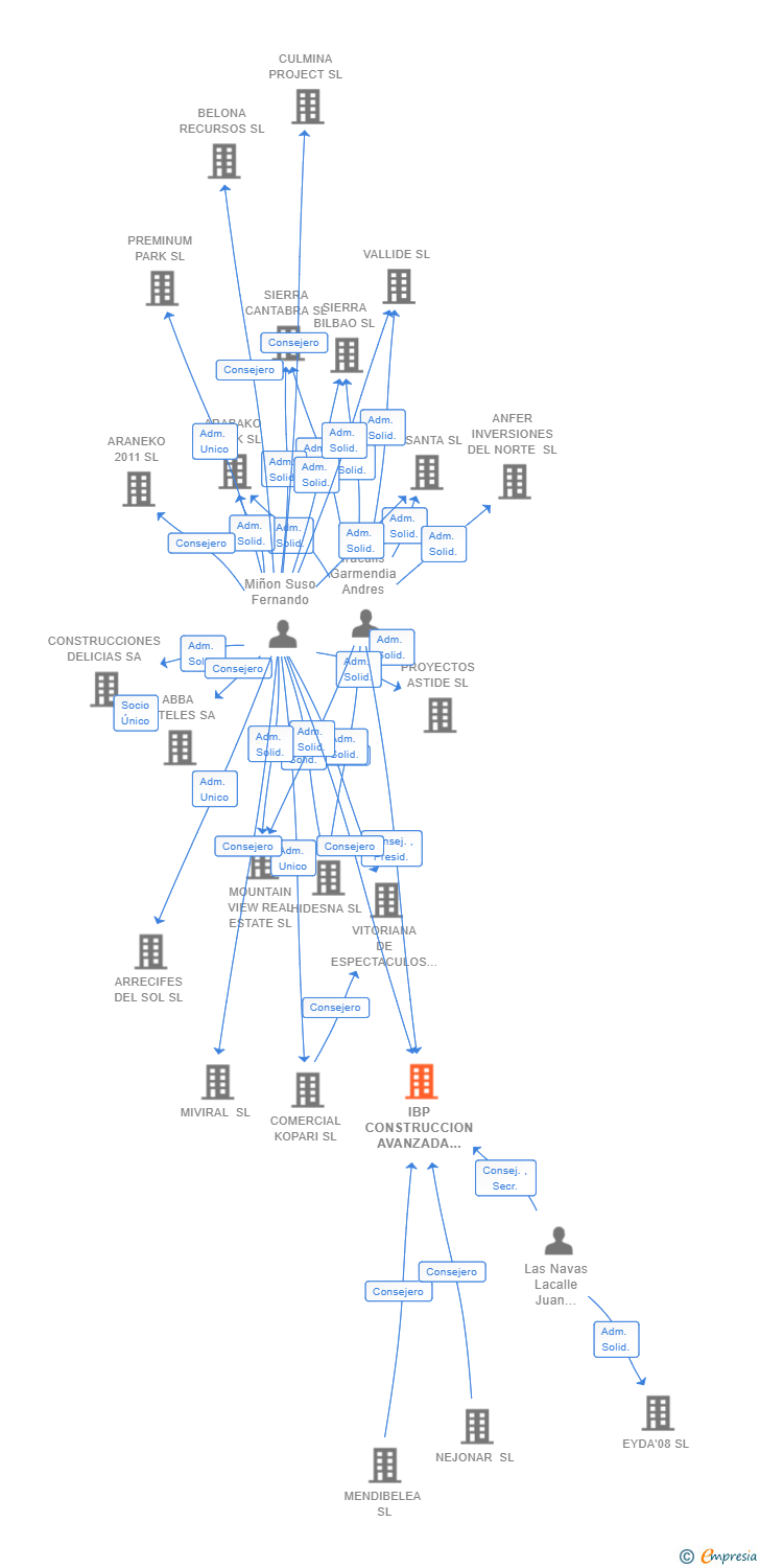 Vinculaciones societarias de IBP CONSTRUCCION AVANZADA SL