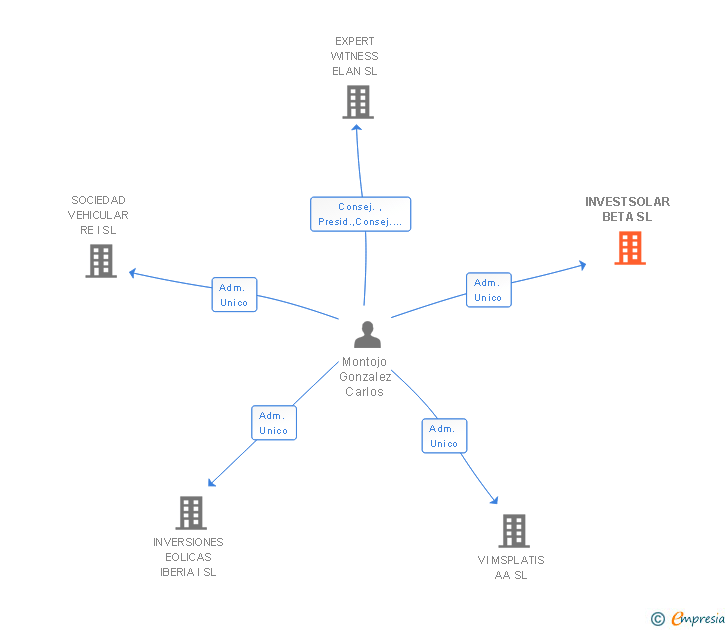 Vinculaciones societarias de INVESTSOLAR BETA SL