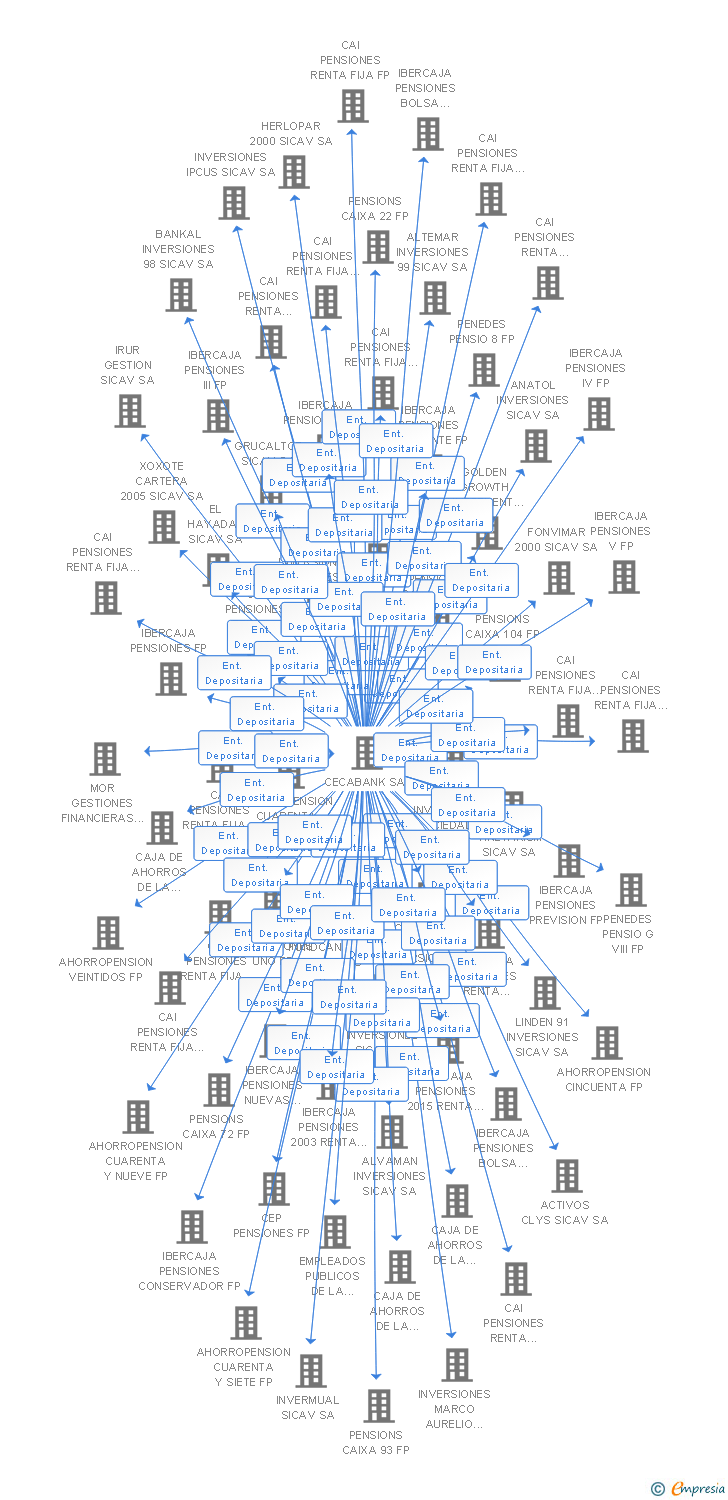 Vinculaciones societarias de PENSIONS CAIXA 77 FP