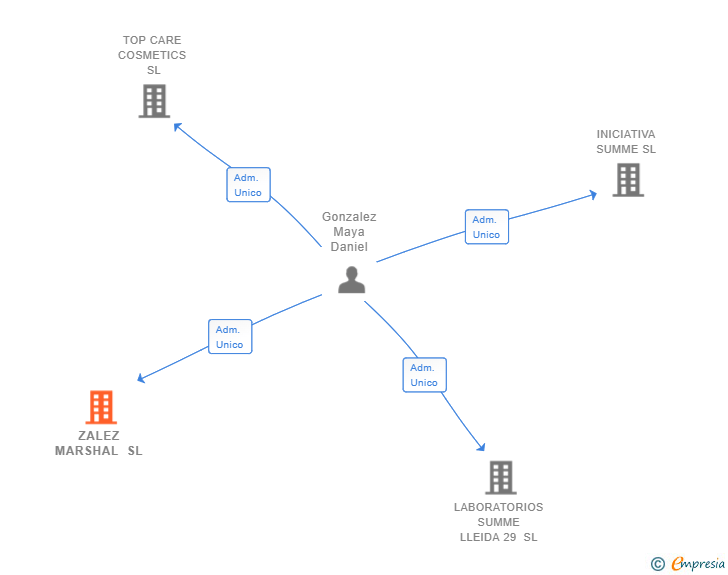 Vinculaciones societarias de ZALEZ MARSHAL SL