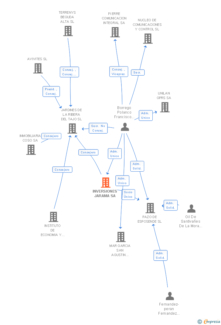 Vinculaciones societarias de INVERSIONES JARAMA SA