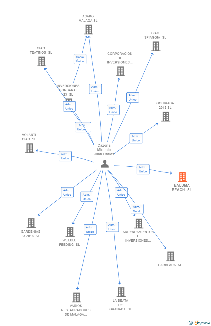 Vinculaciones societarias de BALUMA BEACH SL