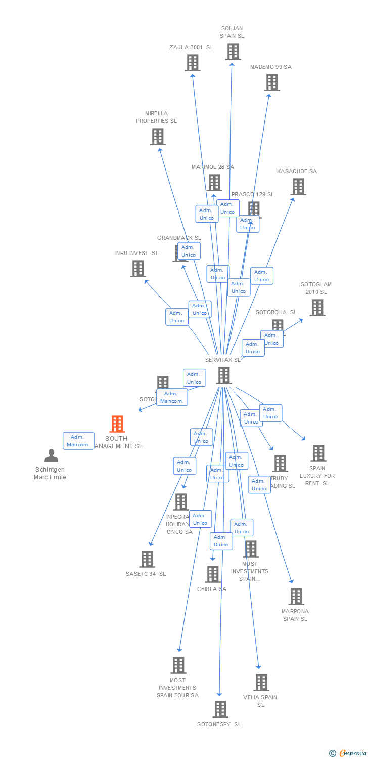 Vinculaciones societarias de SOUTH MANAGEMENT SL