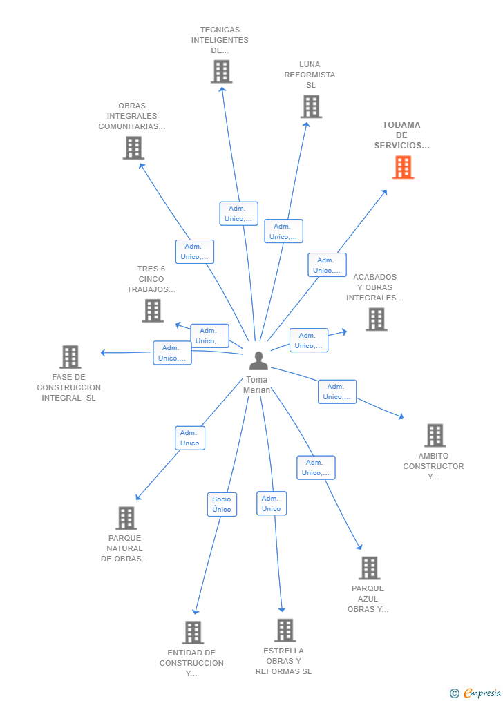 Vinculaciones societarias de TODAMA DE SERVICIOS CONSTRUCTIVOS SL