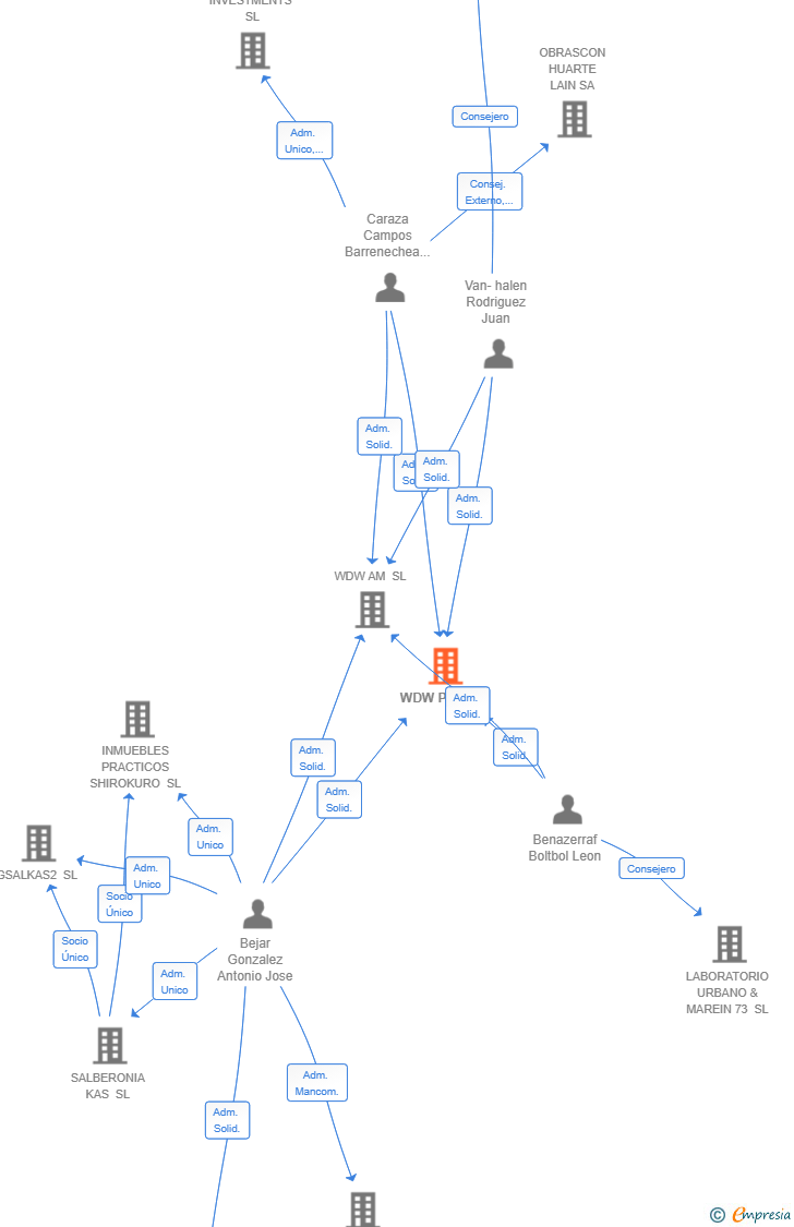 Vinculaciones societarias de WDW PP4 SL