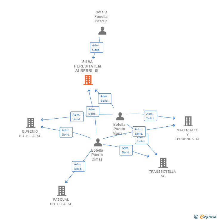 Vinculaciones societarias de SILVA HEREDITATEM ALBERRI SL