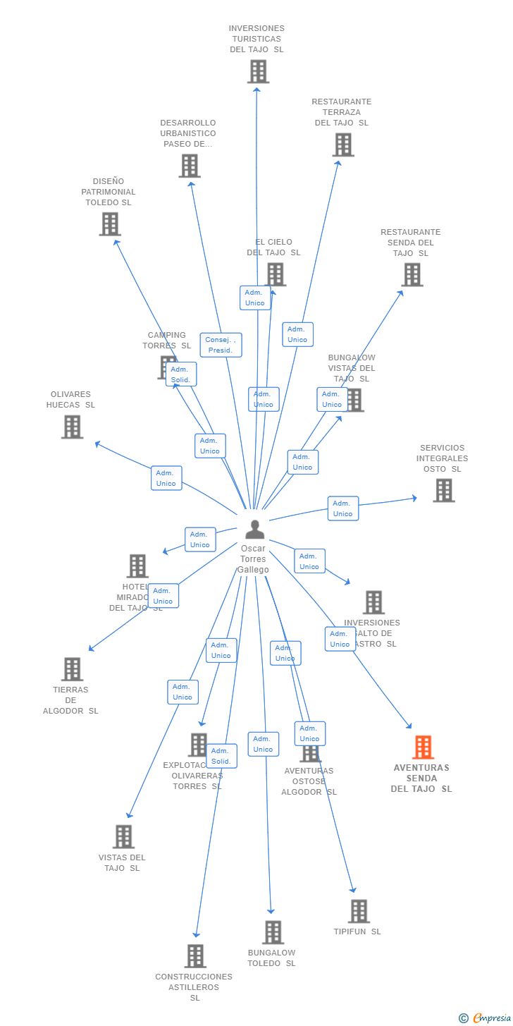 Vinculaciones societarias de AVENTURAS SENDA DEL TAJO SL