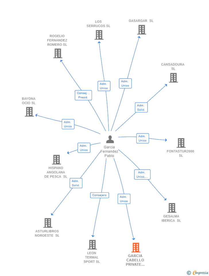 Vinculaciones societarias de GARCIA CABELLO PRIVATE EQUITY SL