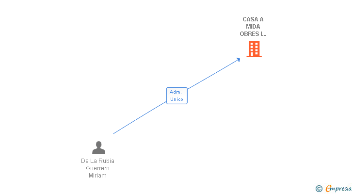 Vinculaciones societarias de CASA A MIDA OBRES I SERVEIS SL