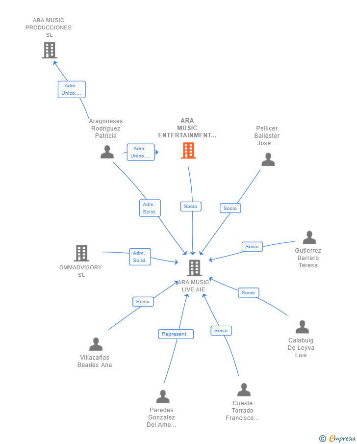 Vinculaciones societarias de ARA MUSIC ENTERTAINMENT SL