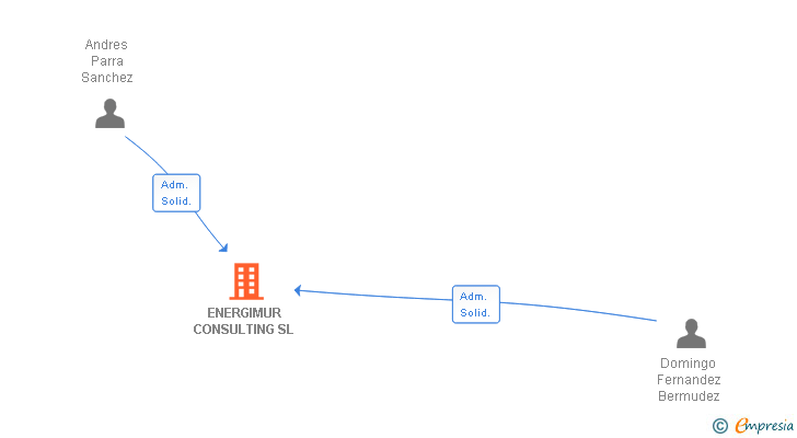 Vinculaciones societarias de ENERGIMUR CONSULTING SL