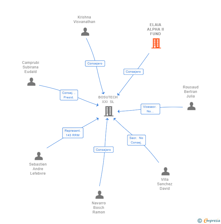 Vinculaciones societarias de ELAIA ALPHA II FUND