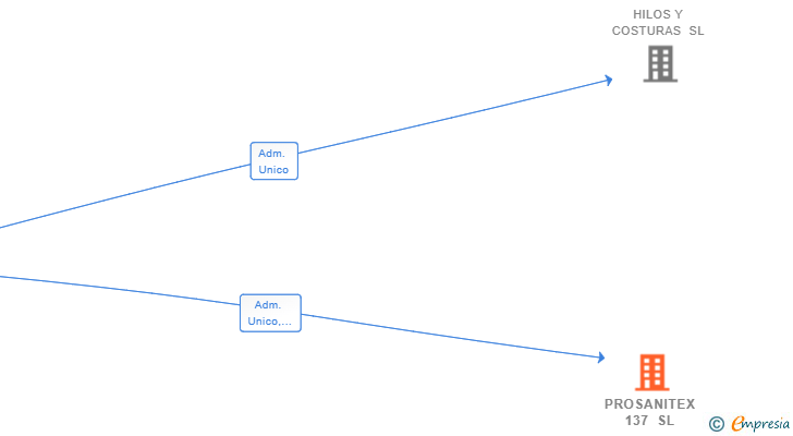 Vinculaciones societarias de PROSANITEX 137 SL