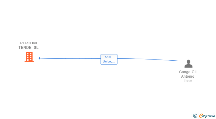 Vinculaciones societarias de PERTONI TENDE SL