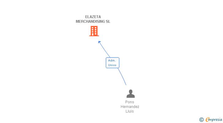 Vinculaciones societarias de ELAZETA MERCHANDISING SL