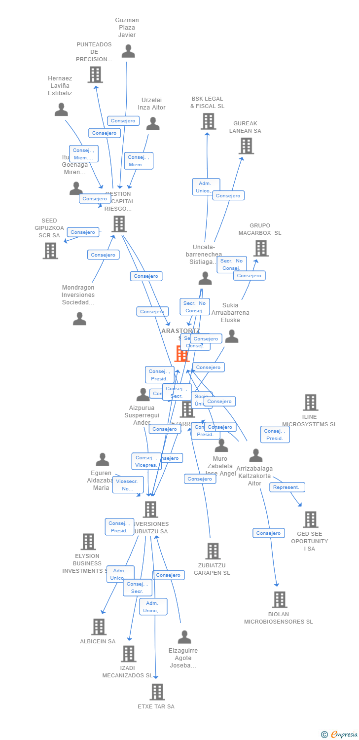 Vinculaciones societarias de ARASTORTZ SL