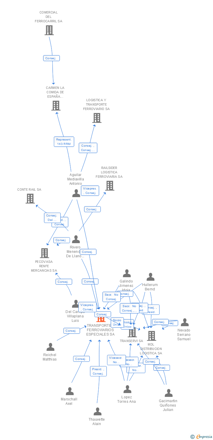 Vinculaciones societarias de TRANSFESA LOGISTICS SA