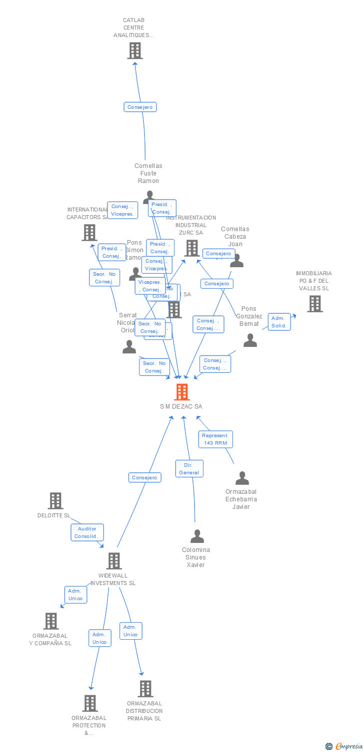 Vinculaciones societarias de S M DEZAC SA