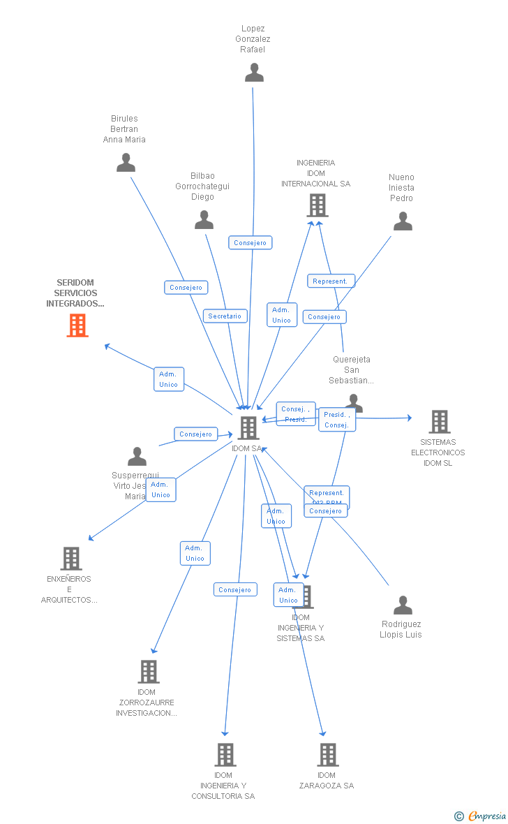 Vinculaciones societarias de SERIDOM SERVICIOS INTEGRADOS IDOM SA