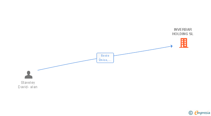 Vinculaciones societarias de INVERBAR HOLDING SL