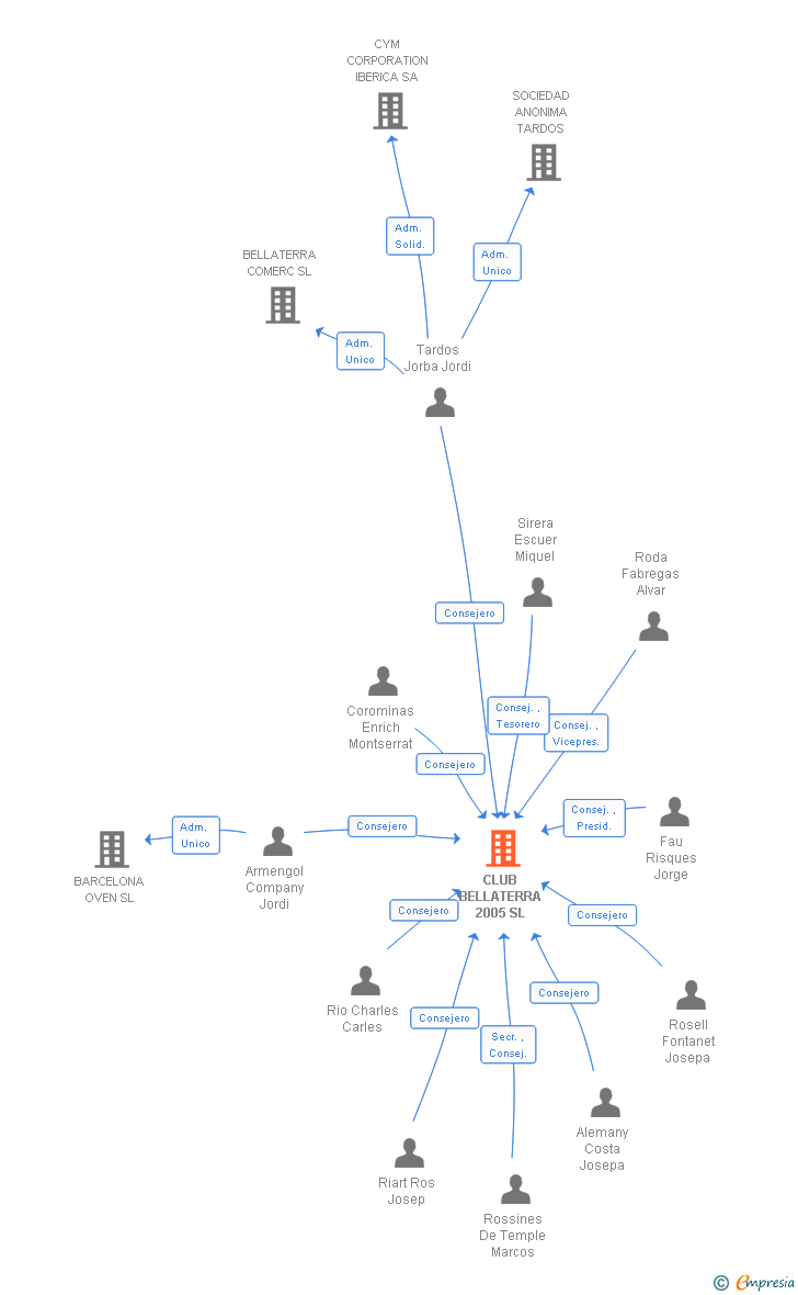 Vinculaciones societarias de CLUB BELLATERRA 2005 SL