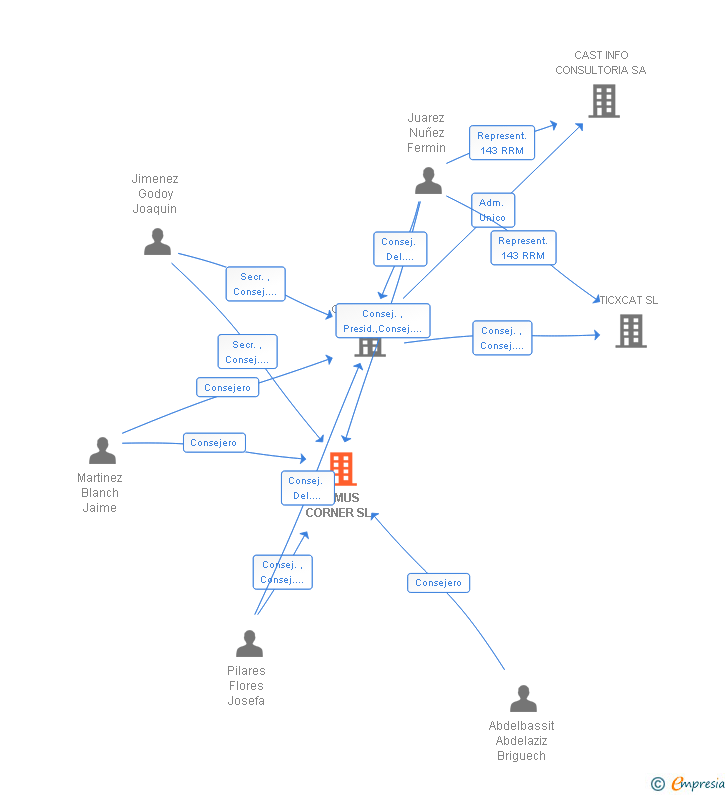 Vinculaciones societarias de DOMUS CORNER SL
