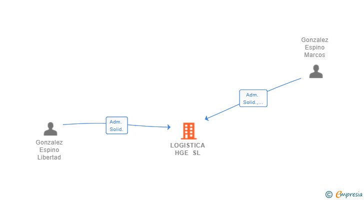 Vinculaciones societarias de LOGISTICA HGE SL