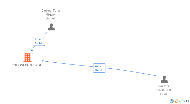 Vinculaciones societarias de COBOSFORNIES SL