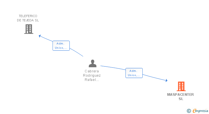 Vinculaciones societarias de MASPACENTER SL