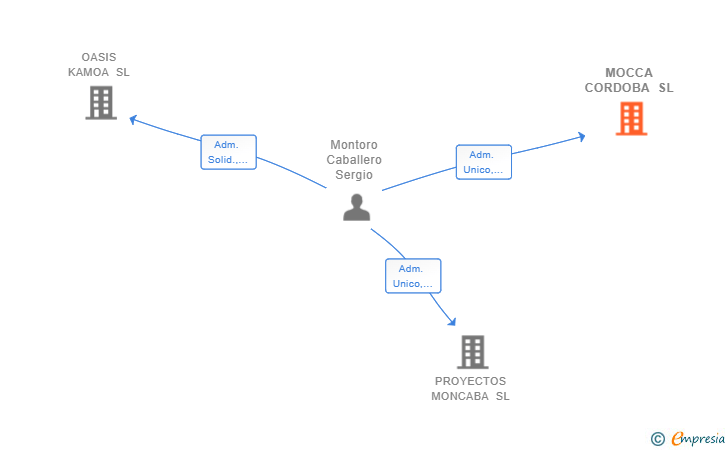 Vinculaciones societarias de MOCCA CORDOBA SL