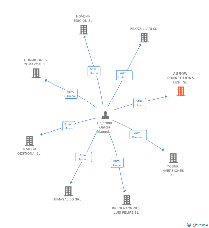 Vinculaciones societarias de AGROW CONNECTIONS B2B SL