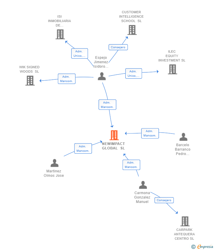Vinculaciones societarias de NEWIMPACT GLOBAL SL