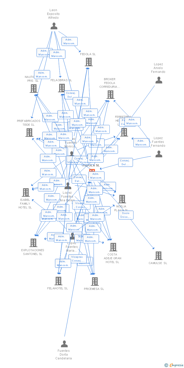 Vinculaciones societarias de GRUPO FEDOLA SL