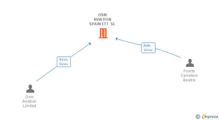 Vinculaciones societarias de OSM AVIATION SPAIN ETT SL