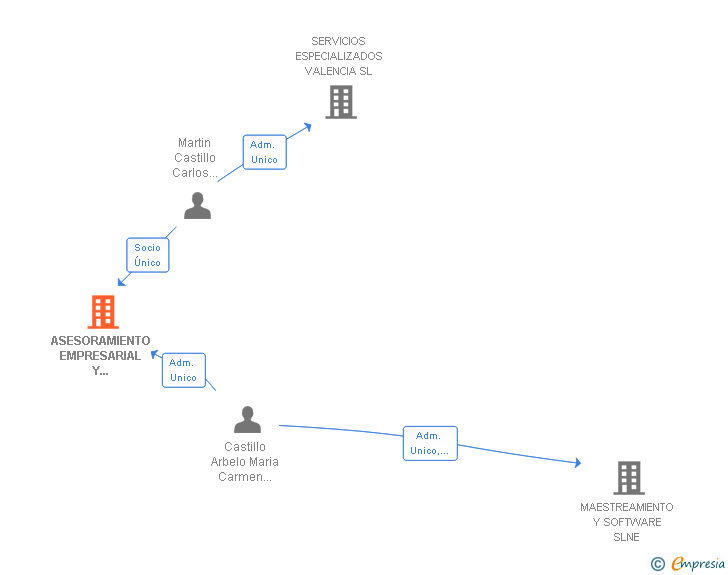 Vinculaciones societarias de ASESORAMIENTO EMPRESARIAL Y ESTRATEGIA CORPORATIVA SL