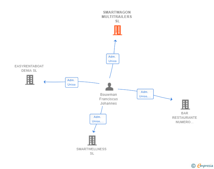 Vinculaciones societarias de SMARTWAGON MULTITRAILERS SL
