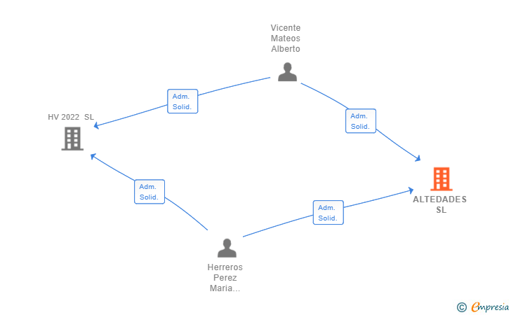 Vinculaciones societarias de ALTEDADES SL