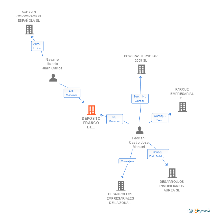 Vinculaciones societarias de DEPOSITO FRANCO DE ALGECIRAS SL