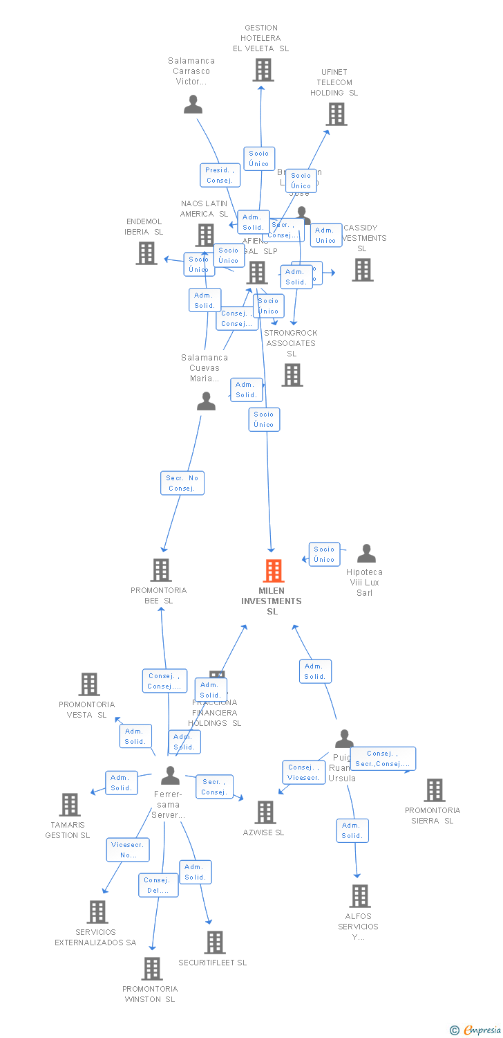 Vinculaciones societarias de MILEN INVESTMENTS SL