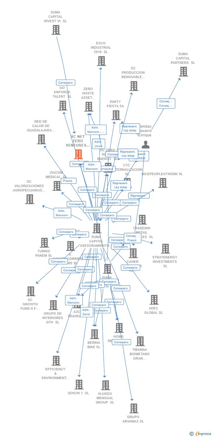 Vinculaciones societarias de SC NET ZERO VENTURES FUND I PLUS F.C.R.E. SA