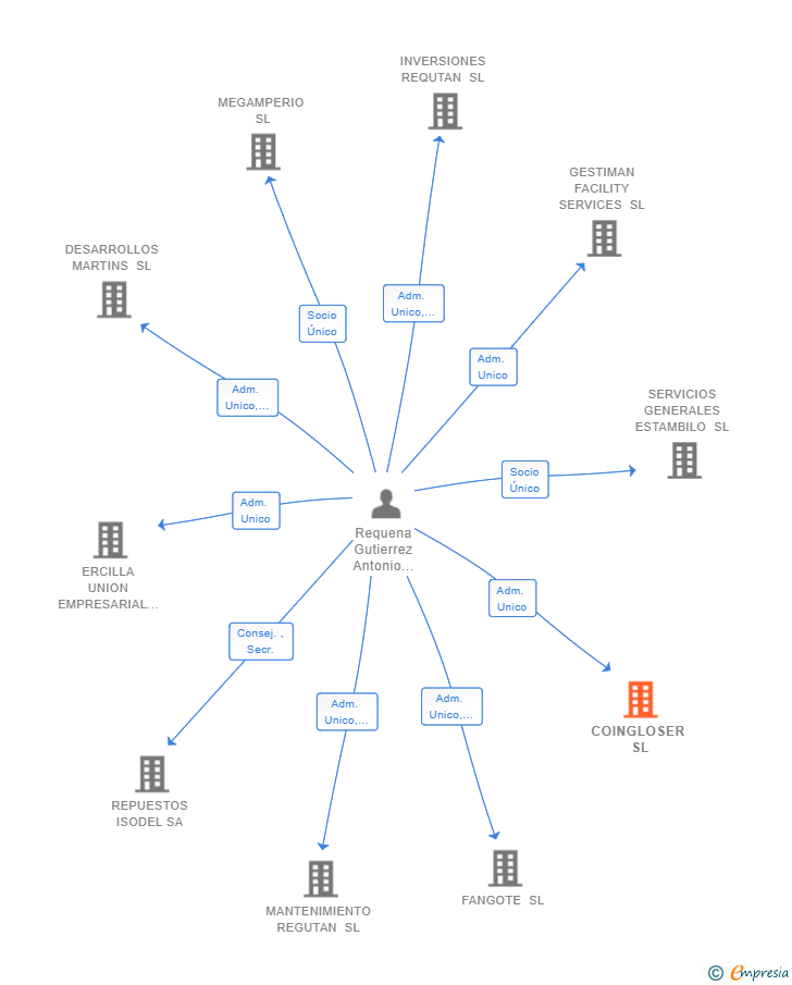 Vinculaciones societarias de COINGLOSER SL